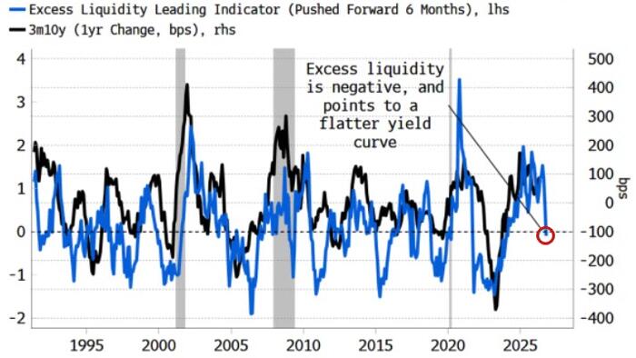 The Squeeze On Liquidity Is Just Getting Started