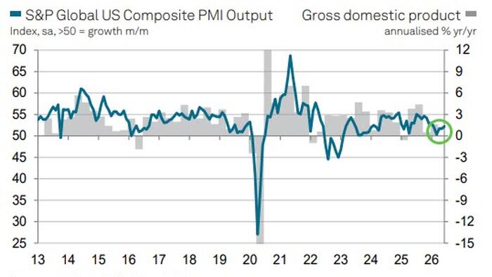 US Manufacturing Hits 49-Month High As 'Input Costs Show Signs Of Cooling'