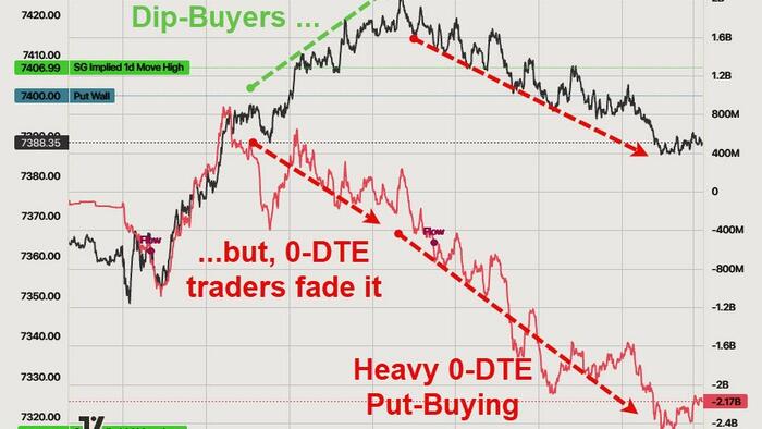 After Korean Carnage, Nomura Quants Fear Massive Levered ETF Forced-Selling In US Markets