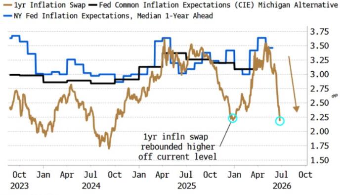 Market Trusts Warsh On Inflation. Joe Public Doesn't...