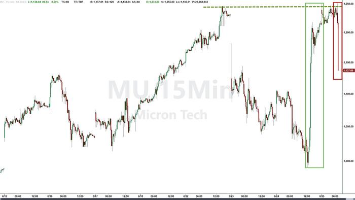 As Micron Rolls Over, BTIG Warns 'Narrative Follows Price, And That Can Change Quickly'