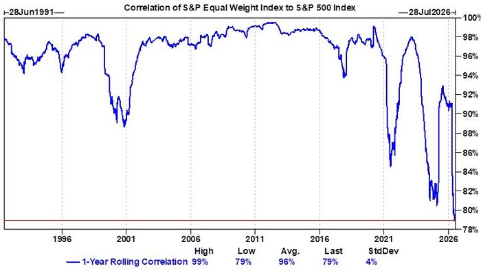 Goldman Flows Guru Sees 'Real Reset' In Positioning As Correlation Crashes To Record Low