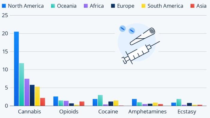 zerohedge.com - Tyler Durden - Which Continents Have The Most Drug Users?
