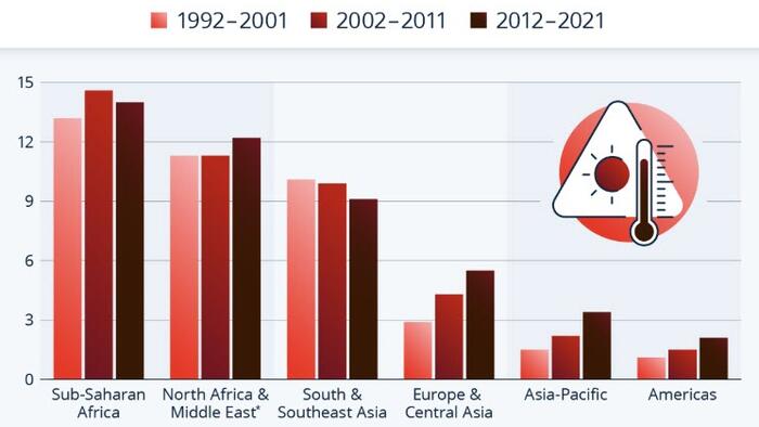 Heat Mortality Surges In Europe