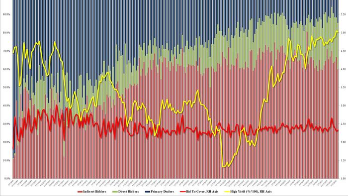 Ugly, Tailing 30Y Auction Sees Foreign Demand Tumble, Dealer "Backtop" Bid Jump