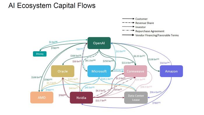 zerohedge.com - Tyler Durden - Bursting Of AI Bubble, Collapse Of Circular Deals Are Among Top Risks To Global Financial System, BIS Warns