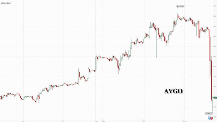 Broadcom Crashes After AI Chip Revenue Forecast Misses