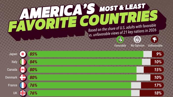 Which Countries Americans Like Most (And Least)