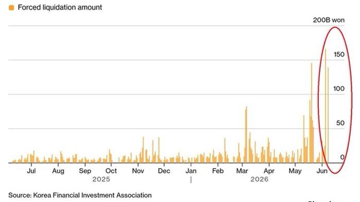 From FOMO To Oh No! Koreans Face Massive Forced Liquidations As AI Bubble Bursts