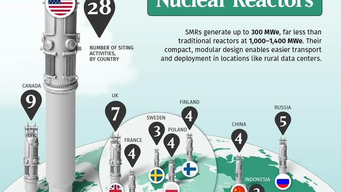 These Countries Are Building The Most Small Modular Nuclear Reactors