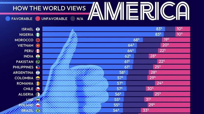 Here’s How 45 Countries View America Here’s How 45 Countries View America