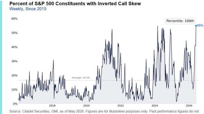 2026 Has Seen A 'Structural Transformation Of Equity Markets' Warns Citadel Securities Chief Equity Strategist