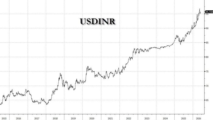 India Throws Open The Bond Gates: Modi Slashes Foreign Investor Taxes In Scramble To Halt Rupee Collapse