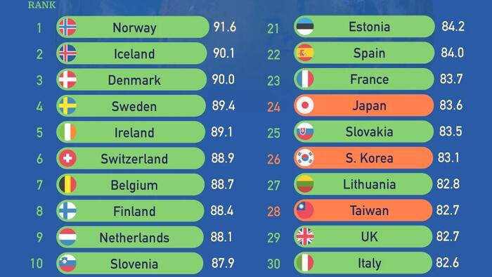 These Are The World's Most Prosperous Countries