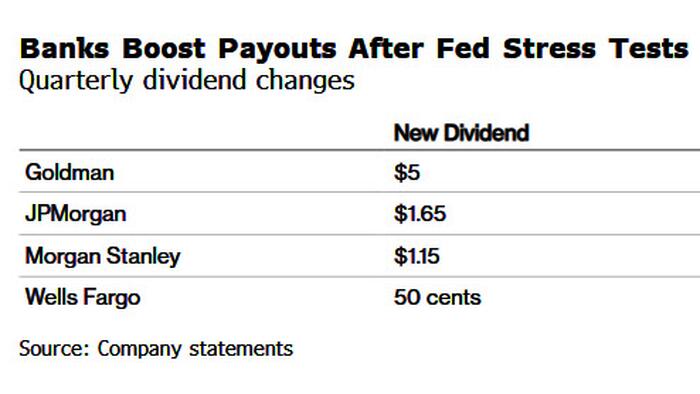 zerohedge.com - Tyler Durden - All Banks Pass Fed's Stress Test, Unleashing Latest Wave Of Dividends And Buybacks