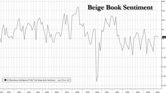 Latest Fed Beige Book Underscores "K-Shaped" Split Of US Economy