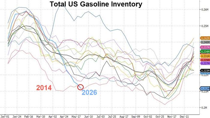 Oil Prices Hold Gains As Gasoline Stocks Hit 12 Year Lows, Cushing 'Tank Bottoms' Loom