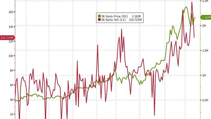 zerohedge.com - Tyler Durden - Banks Curb FOMO-Chasing Levered Bets On Korean Tech Firms