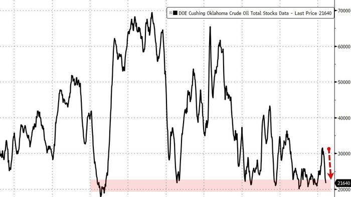 Oil Prices Extend Gains After Another Big Crude Draw, Cushing 'Tank Bottoms' Loom