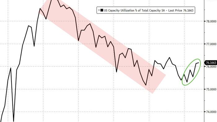 zerohedge.com - Tyler Durden - US Industrial Production Disappoints In May
