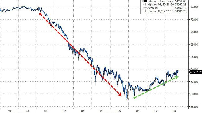 zerohedge.com - Tyler Durden - Saylor's Strategy Buys The Dip As Bitcoin Nears Mining Cost Floor