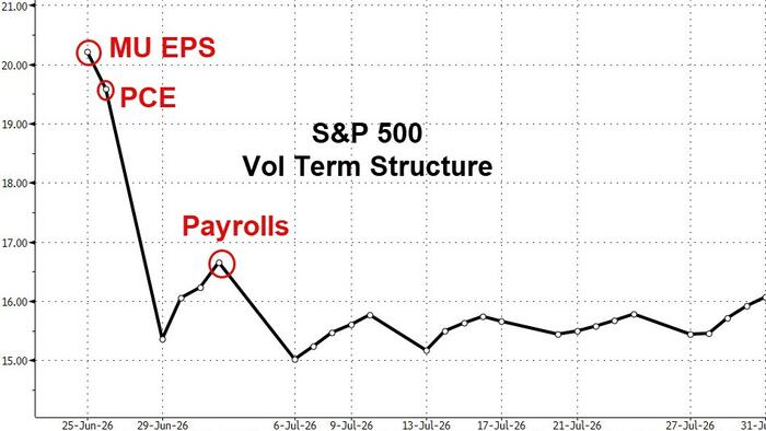 "Everyone Has The Same Trades On...": Top JPMorgan Trader Says "Throw The Prediction Model Out The Window"