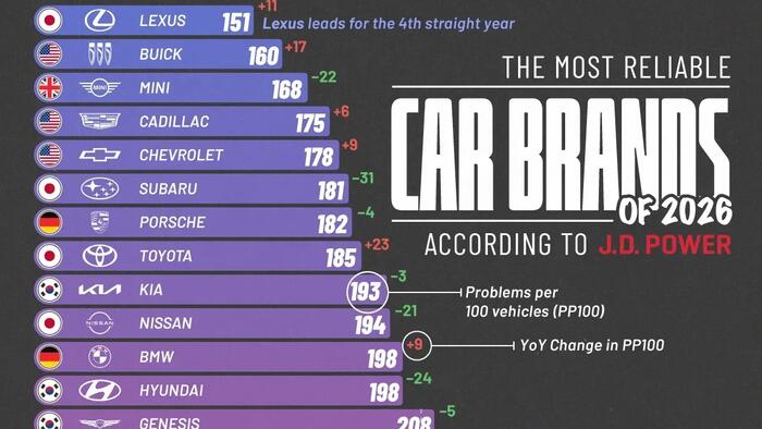 These Are The Car Brands With The Fewest Problems In 2026