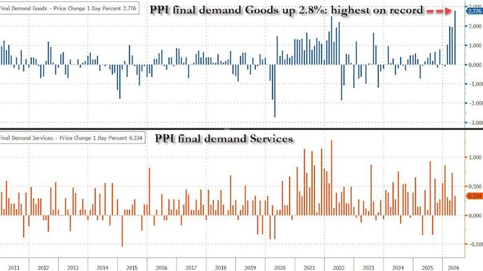 Core Producer Prices Cooler Than Expected In April, Goods Costs Jump Most On Record