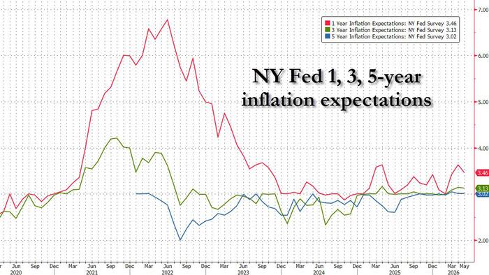 zerohedge.com - Tyler Durden - Inflation Expectations Dip, Driven By Lower Gas Prices, While Labor Market Prospects Worsen: NY Fed Survey