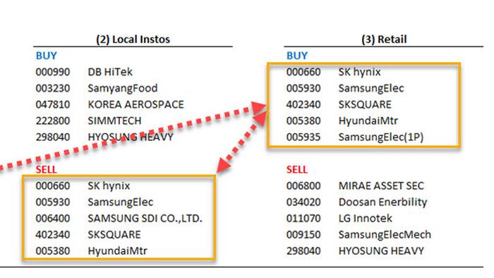 Ahead Of The Korea Open: Goldman Warns More Selling On Deck, As Everyone Dumps On Retail