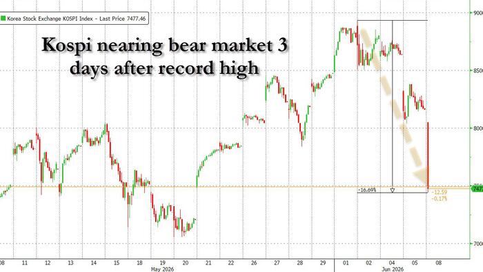 Korea "Black Monday": Kospi Halted For 20 Minutes After Crashing Almost 10%
