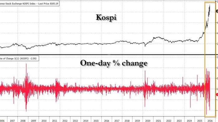 Goldman: "The KOSPI Has Turned Into A Giant, Self-Reinforcing Feedback Loop"