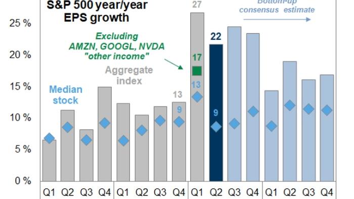 A 'Digestion' Phase: Goldman Partner Sees Signs Of Broadening, Rotation, & 'Structurally Higher Vol'