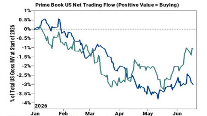 After 4 Weeks Of Buying, Hedge Funds Turn Sellers Driven By Aggressive Shorting