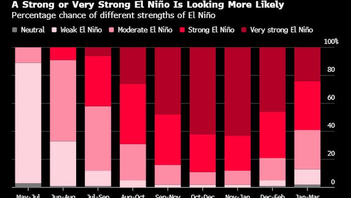 Trader's Guide To Navigating The "Super El Niño"