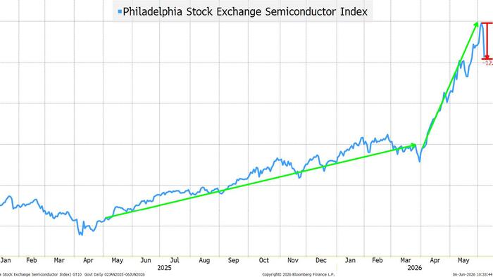 zerohedge.com - Tyler Durden - A Lot More Than Just Rates Moving Markets