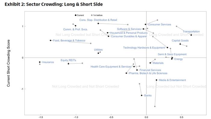What Are The Most Crowded Equity Sectors, According To Goldman's Trading Desk