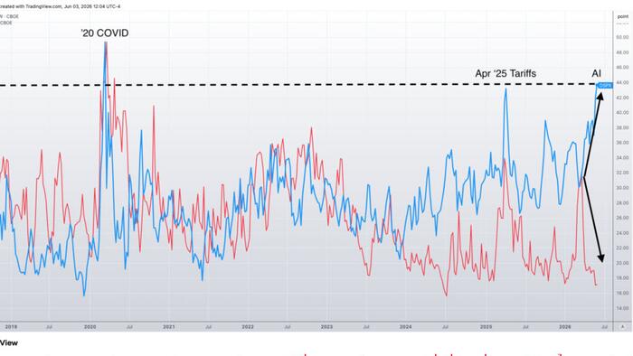 Dispersion And Correlation Are Screaming Overbought, Downside Hedging Is Cheap