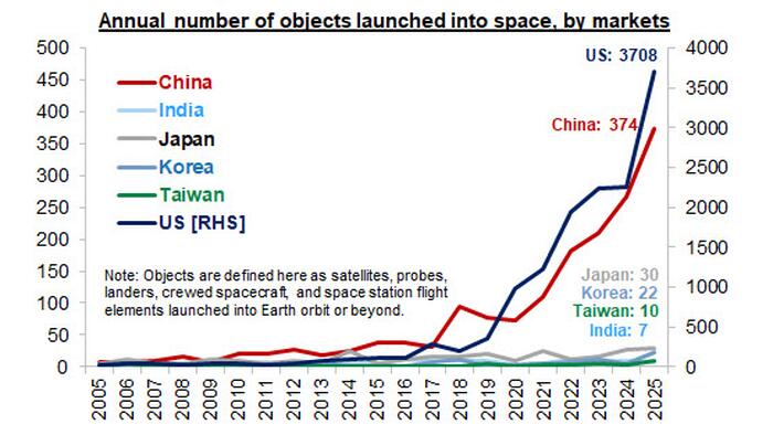 Presenting The "Asia Space Economy" Basket: How To Trade Asia's Answer To SpaceX