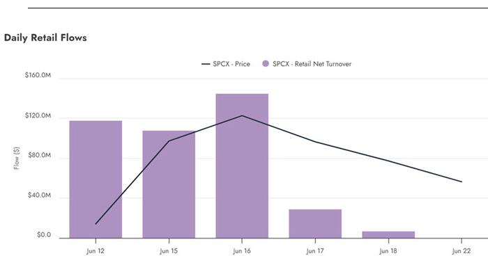 "But A Whimper": Retail Euphoria In SpaceX Fizzles After Stock Loses $600 Billion In One Day