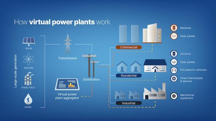 zerohedge.com - Tyler Durden - 'Bring Your Own Capacity' - Google And Voltus To Deploy Virtual Power Plant
