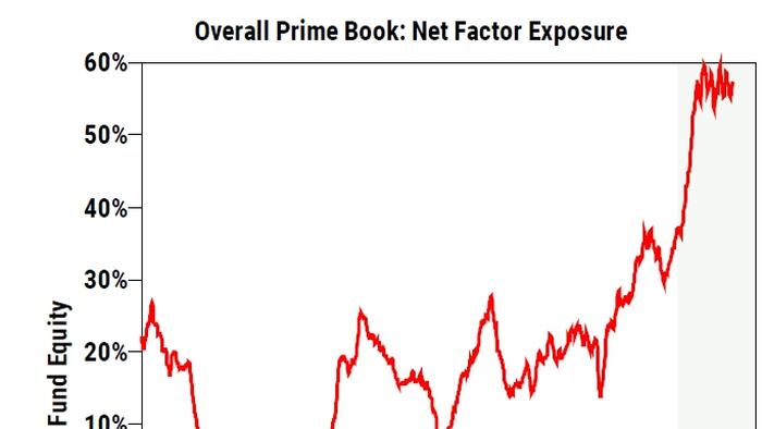 With 'Crowdedness' At Extremes, Goldman Partner Warns "Brace For Continued Volatility Ahead"