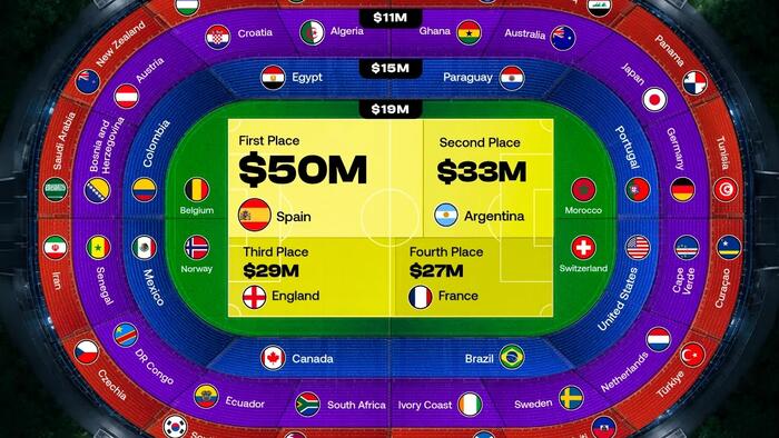 Breaking Down The $655 Million World Cup Prize Money
