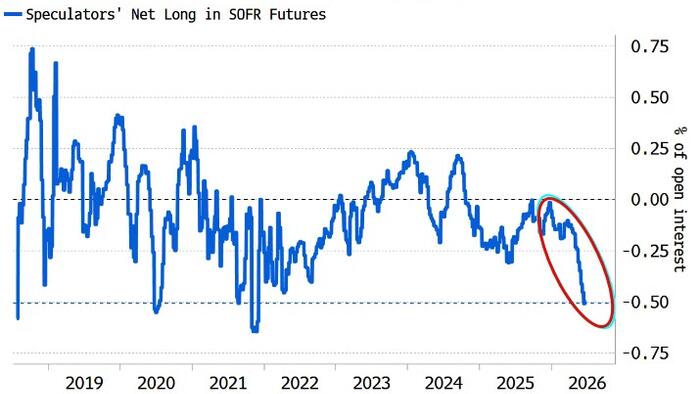 The Hawkish Fed Trade Is Nearing Its End