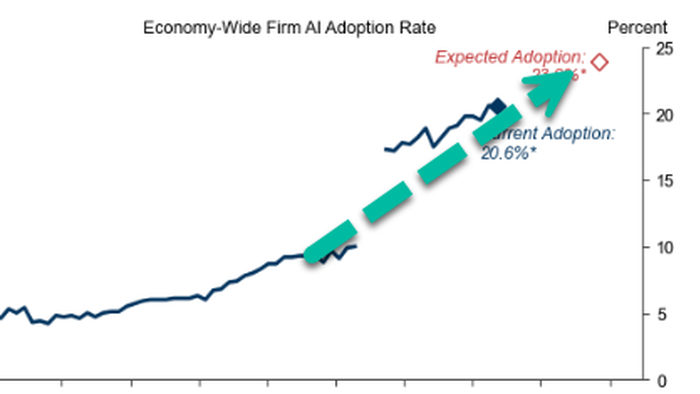 AI Adoption Rate Across Corporate America Accelerates