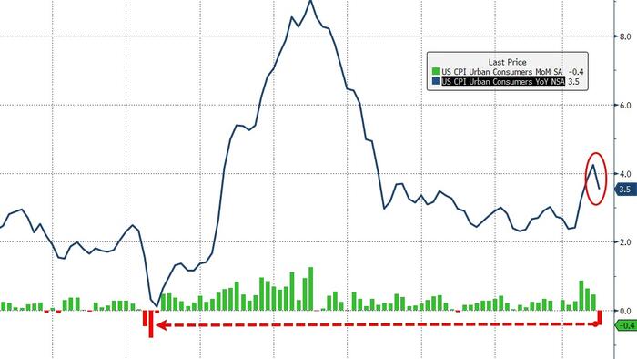 Rate-Hike Odds Slump As US Consumer Prices Plunge Most Since COVID In June