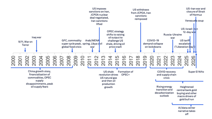 Nine Potential Commodity Wildcards As "Once-A-Decade" Shocks Become New Normal