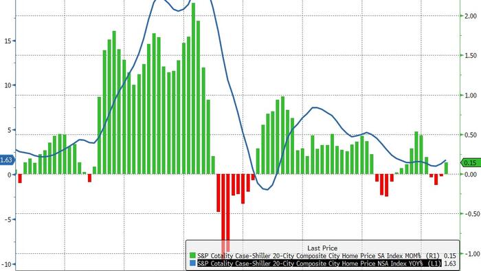 US Home Prices Unexpectedly Jumped In May; Chicago Leading, Vegas Lagging