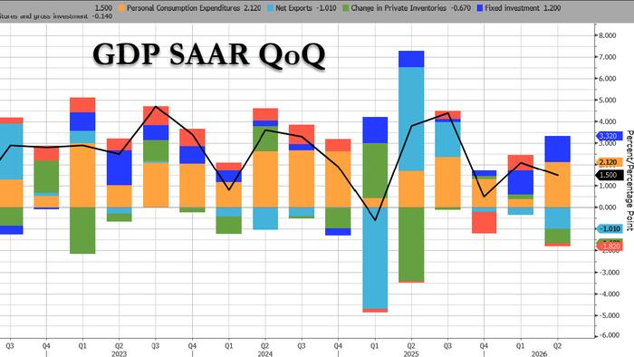 US Grows Only 1.5% In Q2, Badly Missing Estimates, Despite Strong Spending, Investment