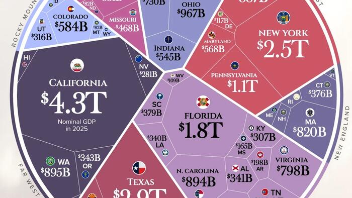 zerohedge.com - Tyler Durden - America's $31 Trillion Economy By State